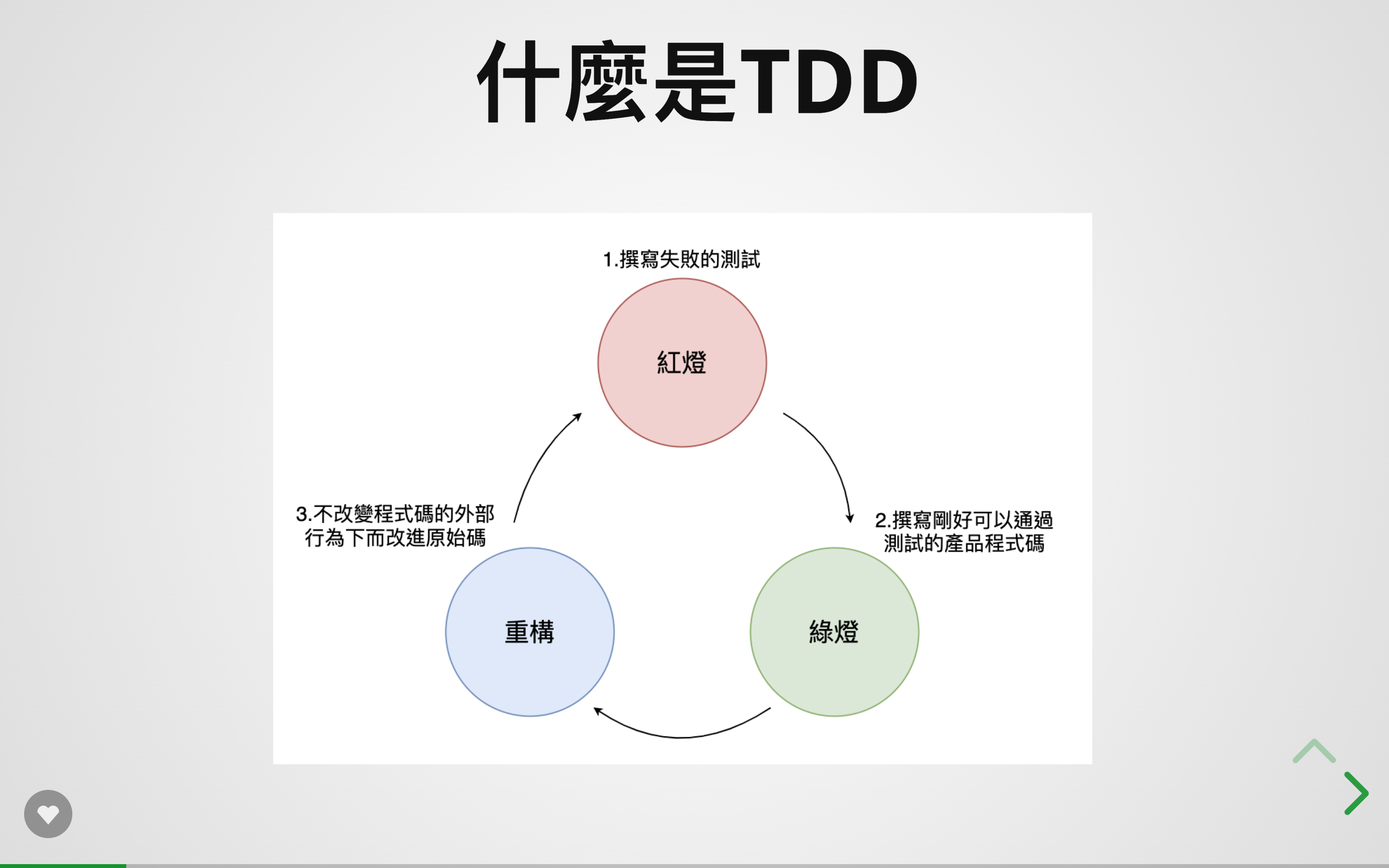 什麼是 TDD？